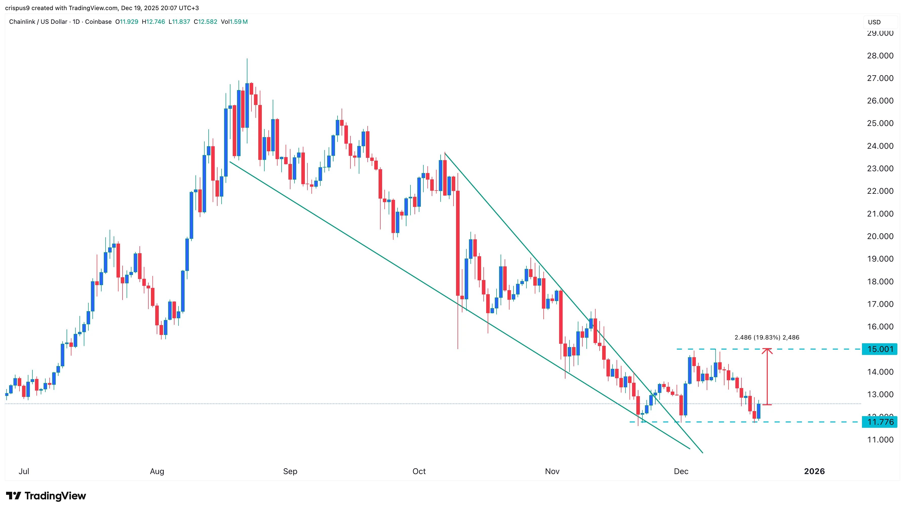  Chainlink price double-bottoms as 30+ banks join Swift in tokenization drive 