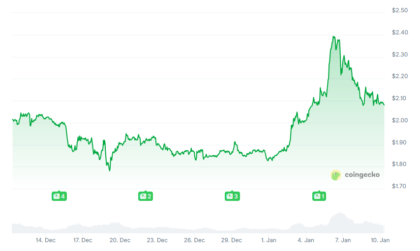 XRP Price Prediction: DSNT Outperforms XRP With 120% Surge Caused By T1 CEX Listing Rumors  image 0
