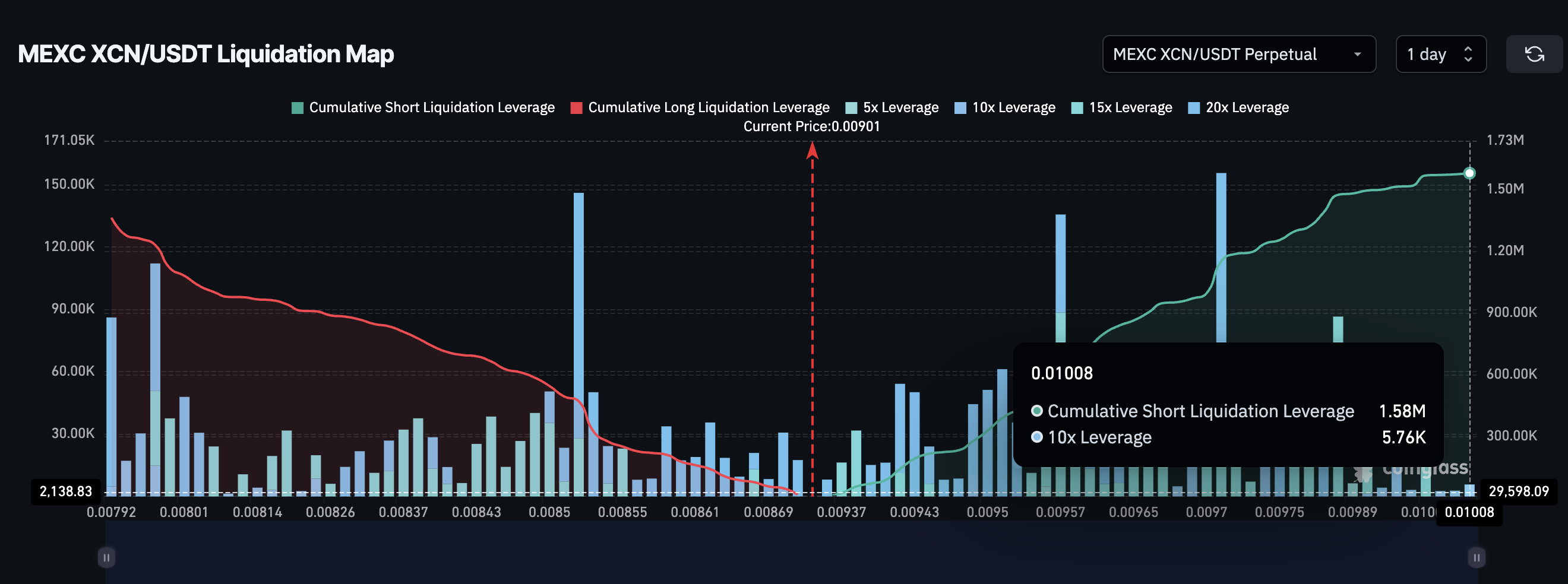 Onyxcoin (XCN) Price Doubles in a Week — Charts Show More Upside Left in the Tank