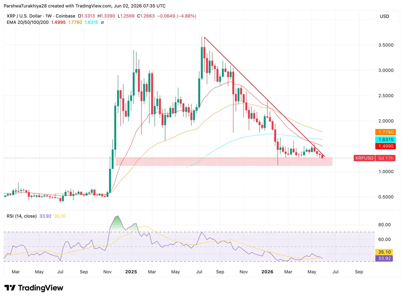 XRP Price Prediction: June Starts at a Two Year RSI Low With $1.15 as the Last Demand Zone