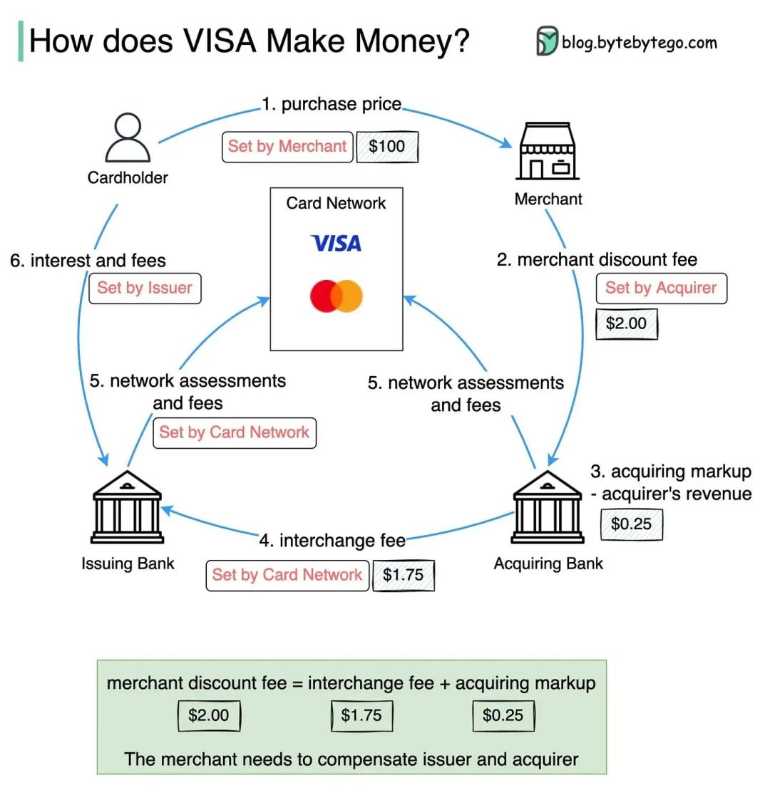 观点:为什么稳定币信用卡难以取代 Visa? image 0