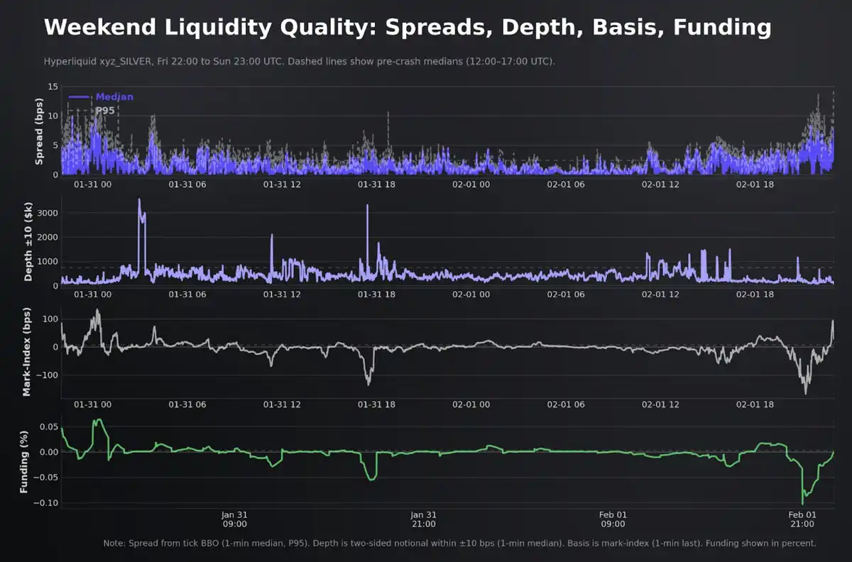 不必再等周一开盘，Hyperliquid 的 HIP-3 正在成为 CME 的定价参考 image 17
