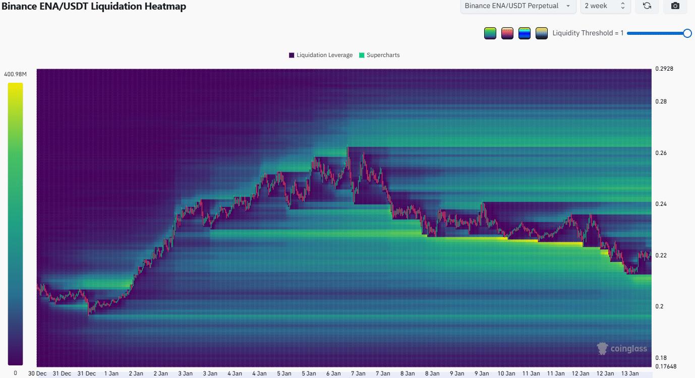 Giá ENA của Ethena vẫn trì trệ bất chấp các thỏa thuận hợp tác mới image 1