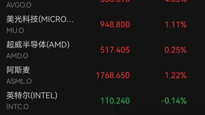 AQSh fond bozori chuqur V, chip aktsiyalari o‘zini tikladi! Xitoy aktivlari kechasi katta oshdi, Alibaba 11.05% o‘sdi, Federal Reserve "burgut soyasi" yana paydo bo‘ldi, foiz stavkasi tushirilishi haqidagi ibora olib tashlandi