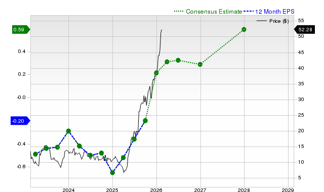 Surging Earnings Estimates Signal Upside for nLight (LASR) Stock