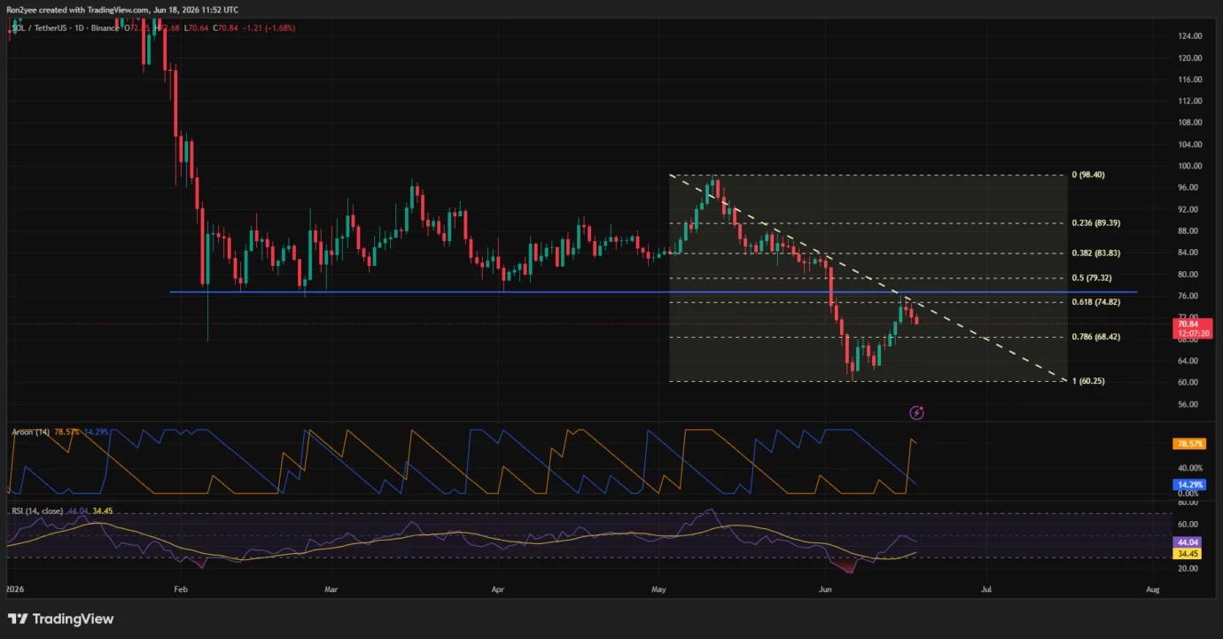 Solana price risks another leg lower if $70 support fails image 1