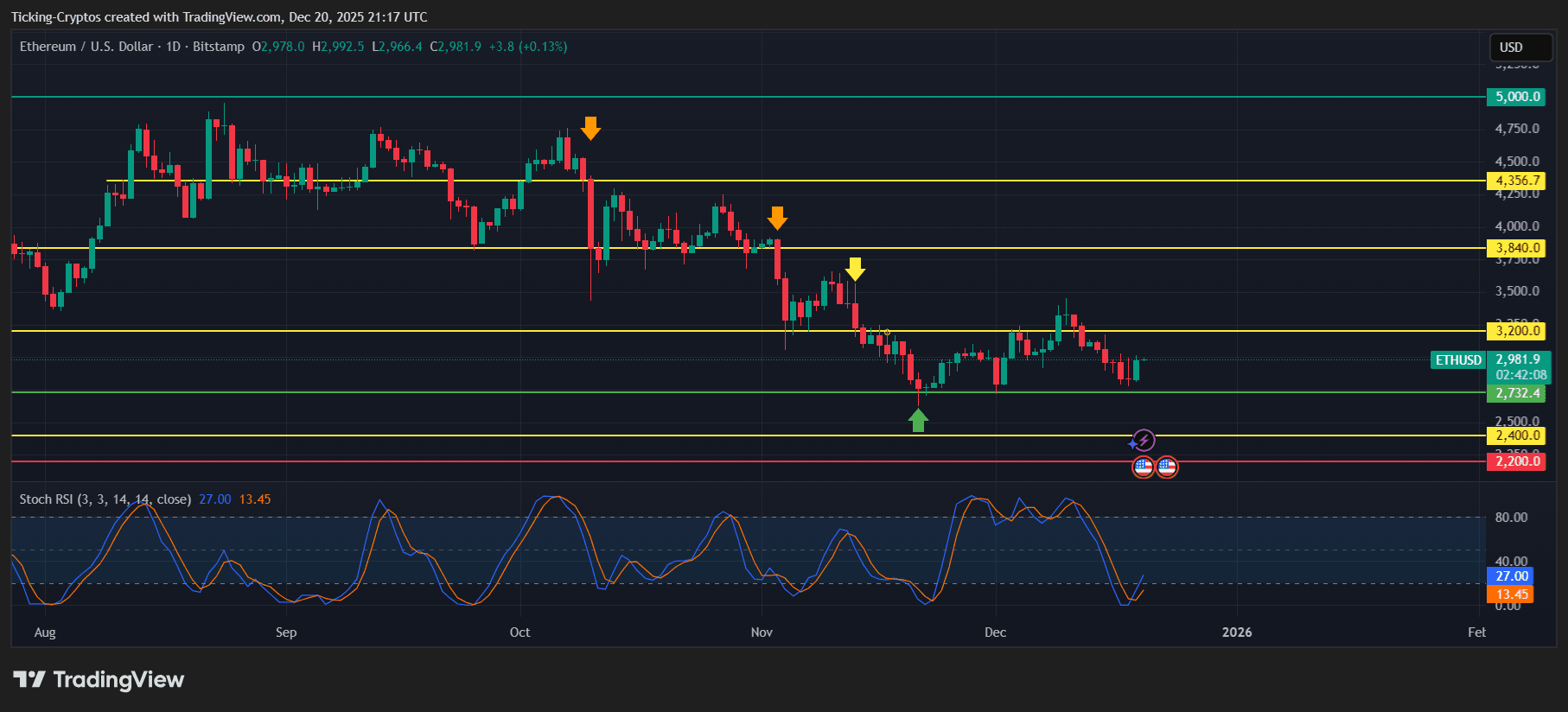 Crypto Price Today: Bitcoin, Ethereum, Dogecoin, and Solana at Key Levels image 2