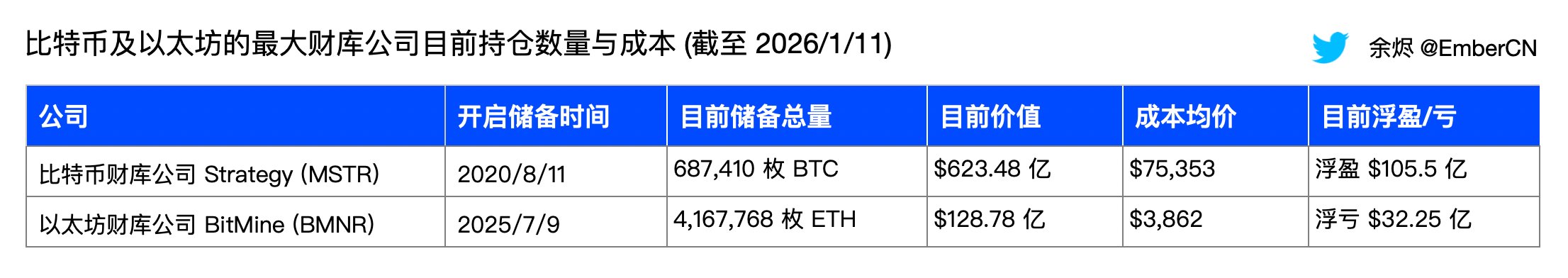 La société de gestion de crypto-actifs Strategy affiche un gain latent de 10,55 milliards de dollars, tandis que BitMine enregistre une perte latente de 3,225 milliards de dollars.