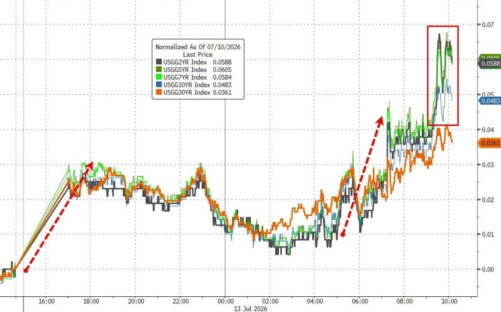 AI trading collapses? Bond Market