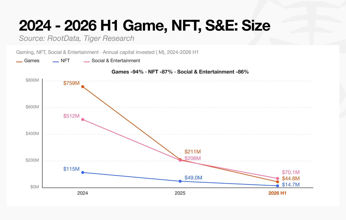 2026 上半年加密风投报告:133 亿美元只投向 435 笔交易,资本开始争夺控制权 image 14