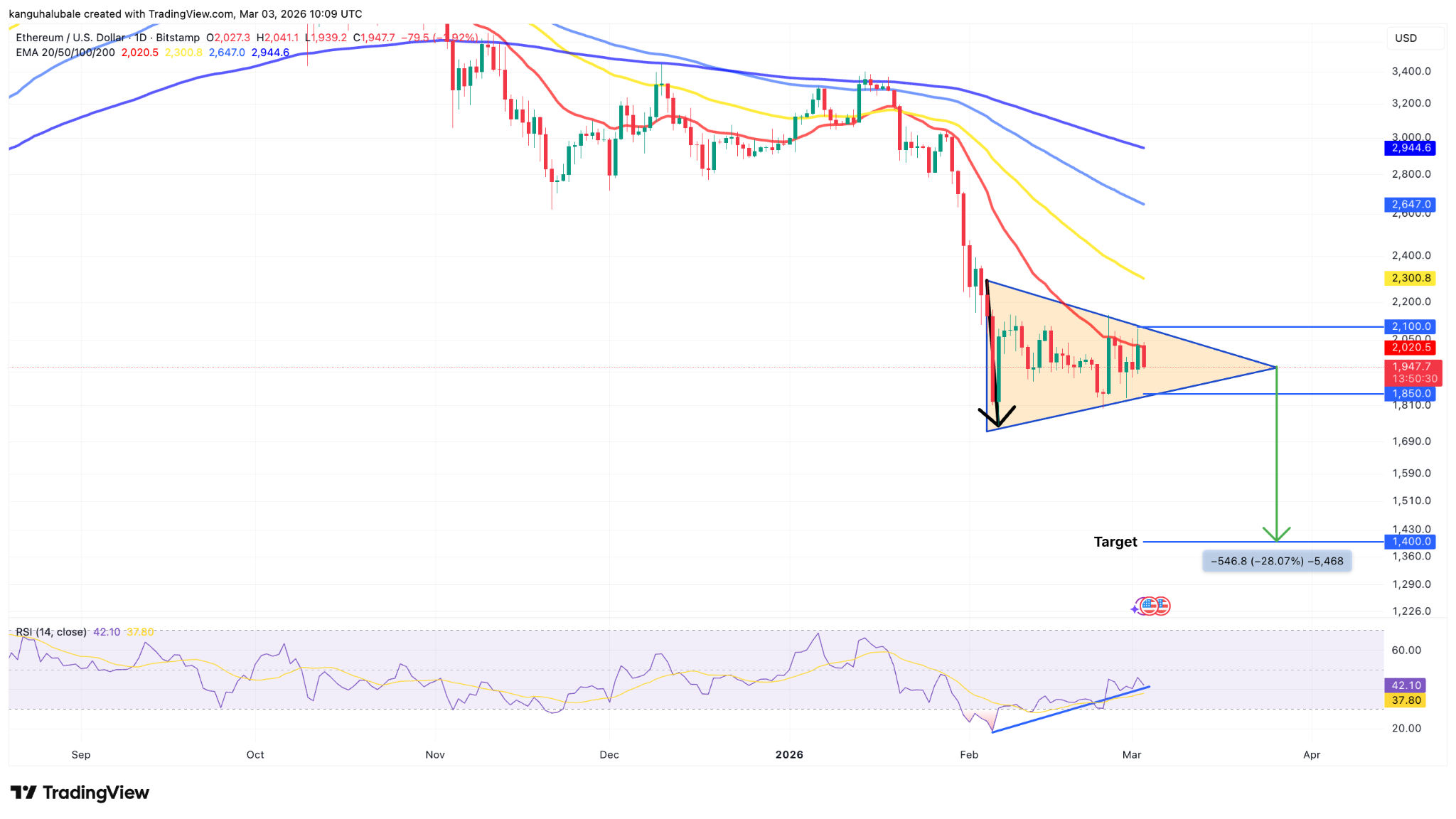 Ether price again rejected at $2K: How low can ETH go in March? image 3