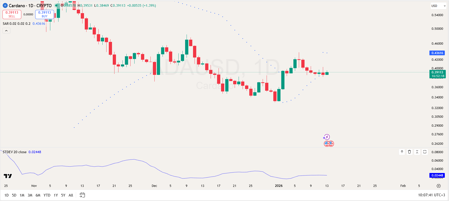 Cardano Price Forecast for Jan 13: Resistance Exists at $0.436 But Analyst Says $0.48 Next image 2