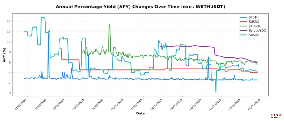 IOSG：链上收益全景，从生息稳定币到加密信用产品的演进 image 5