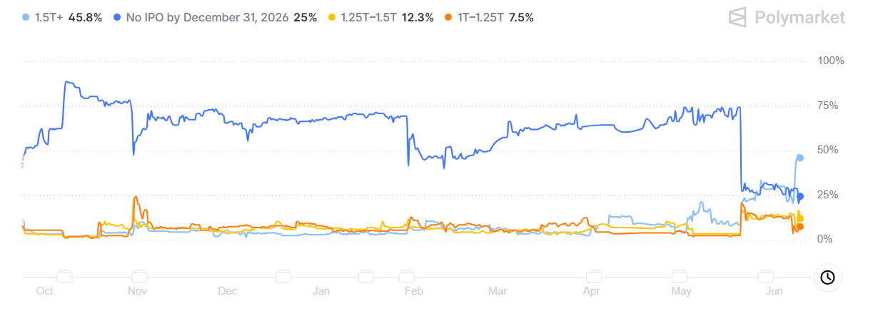 Crypto traders predict OpenAI IPO market cap