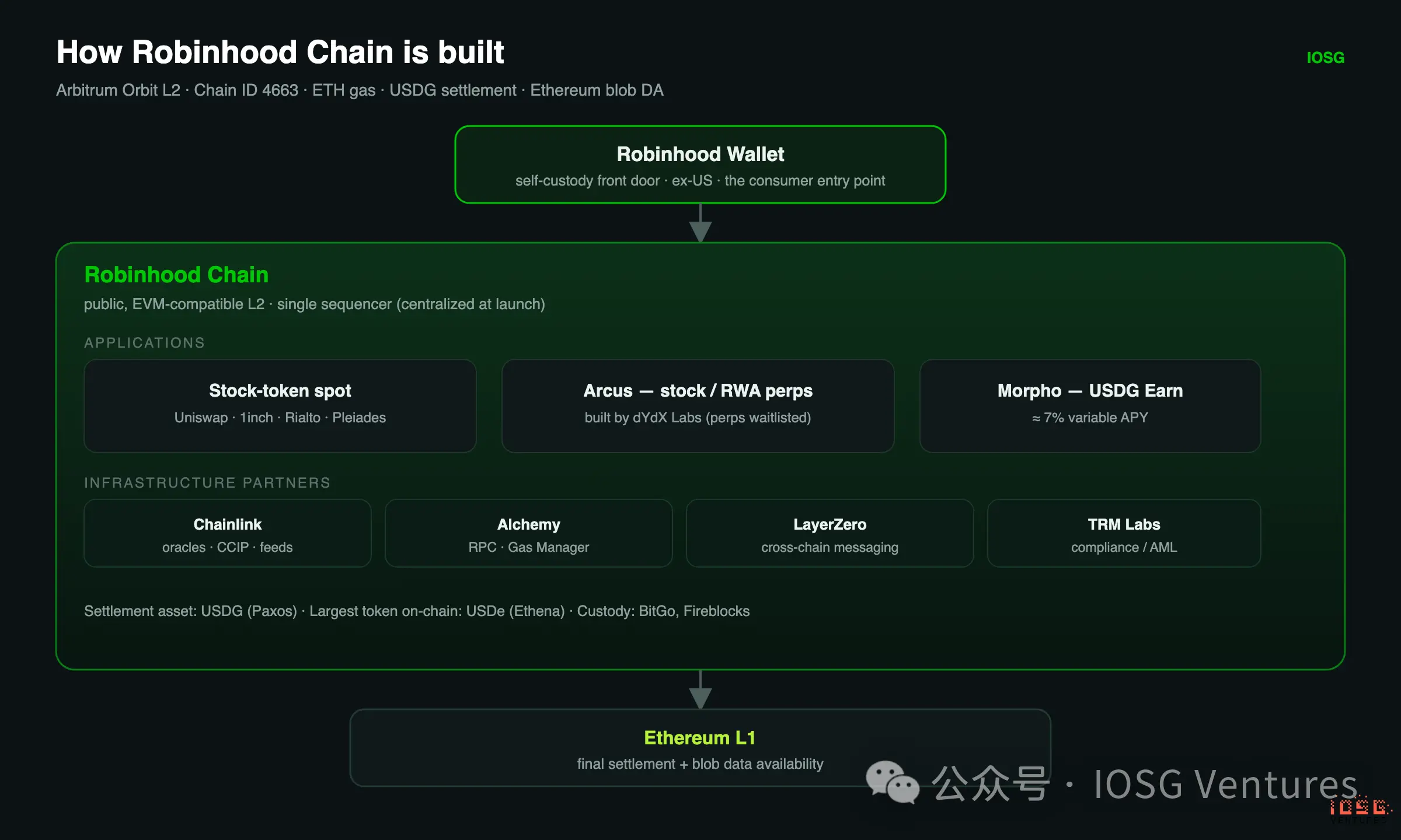 Robinhood 自建 L2 全景解析:从 Meme 冷启动到 RWA 落地 image 1