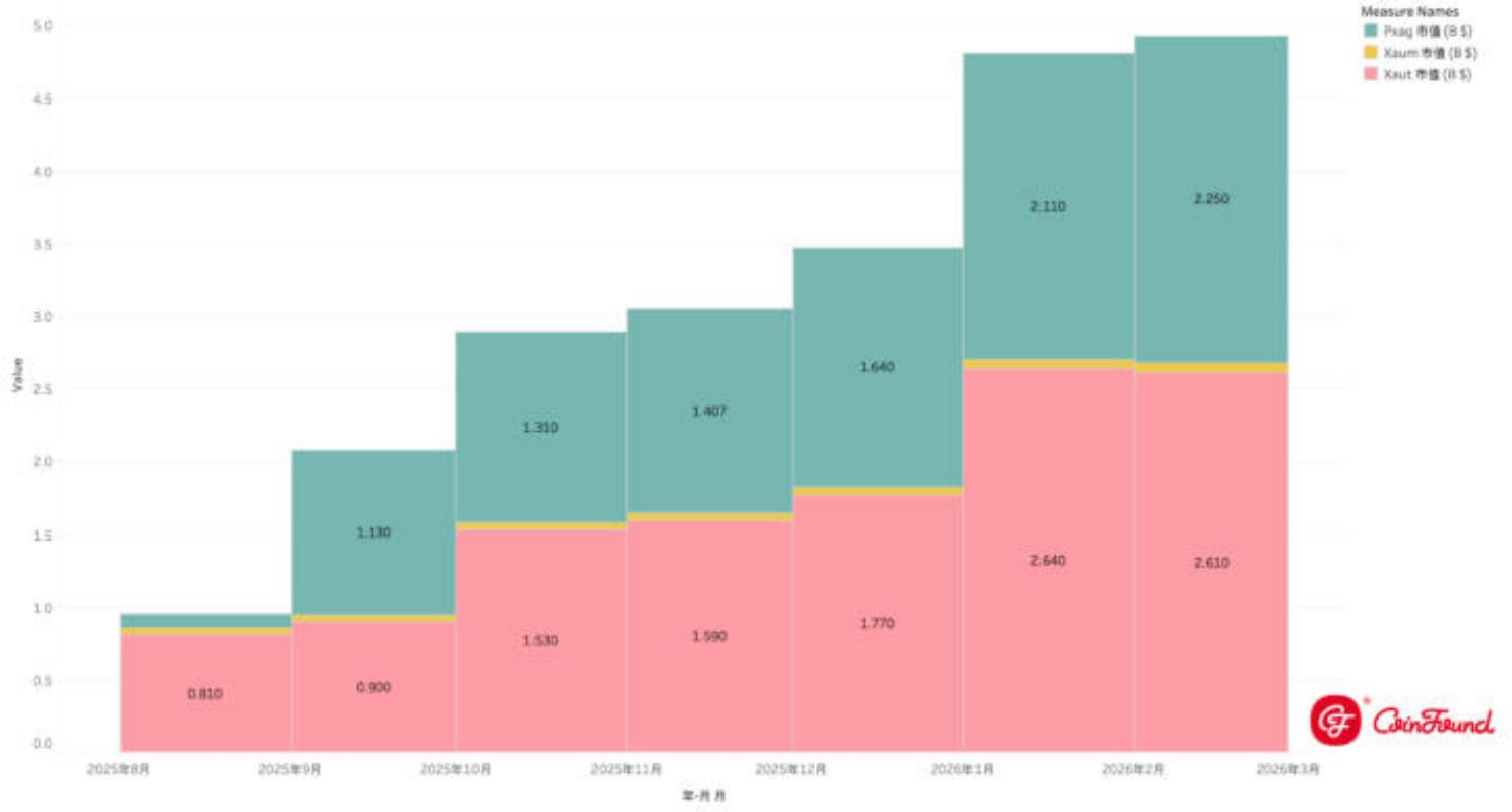 RWA市场 资金流动洞察—逆熊市增长、结构分化、与市场赢家 image 6