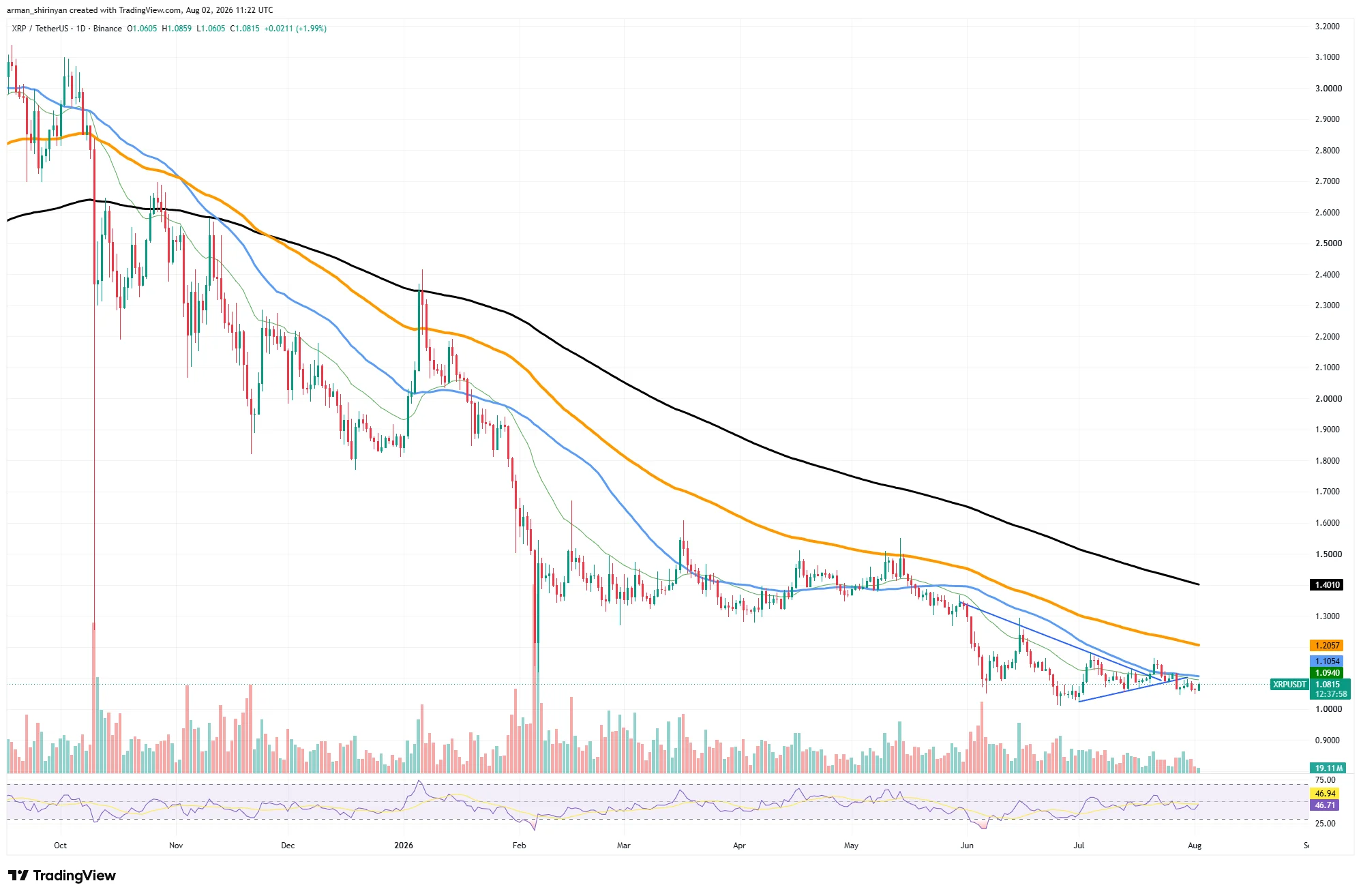 XRP Ledger Swings Up More Than 100%, Shattering 1 Billion XRP Threshold