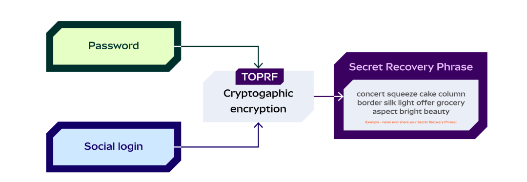 简述区块链钱包历史与 2025 市场格局