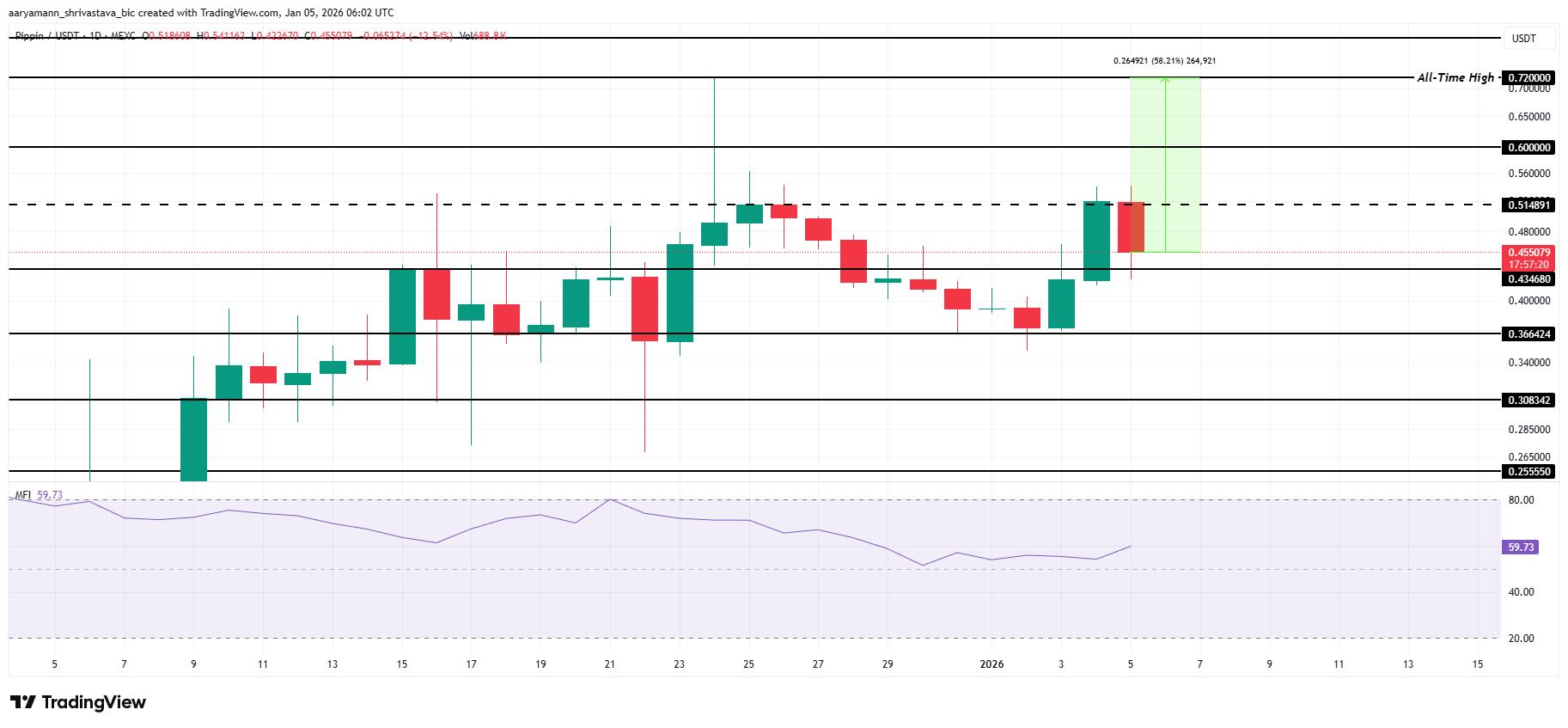 3 altcoin có thể đạt ATH trong tuần đầu tiên của tháng 1 năm 2026 image 1