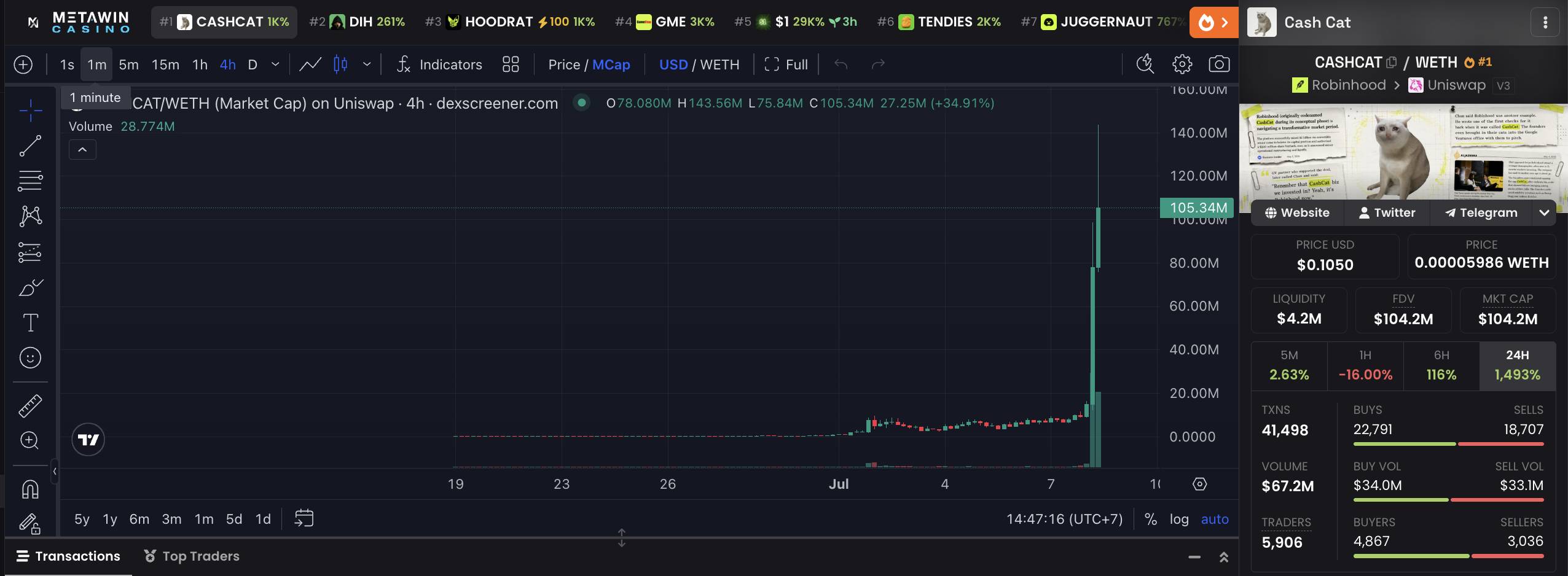 Robinhood Chain bùng nổ chỉ sau 1 tuần ra mắt nhờ cơn sốt memecoin image 4