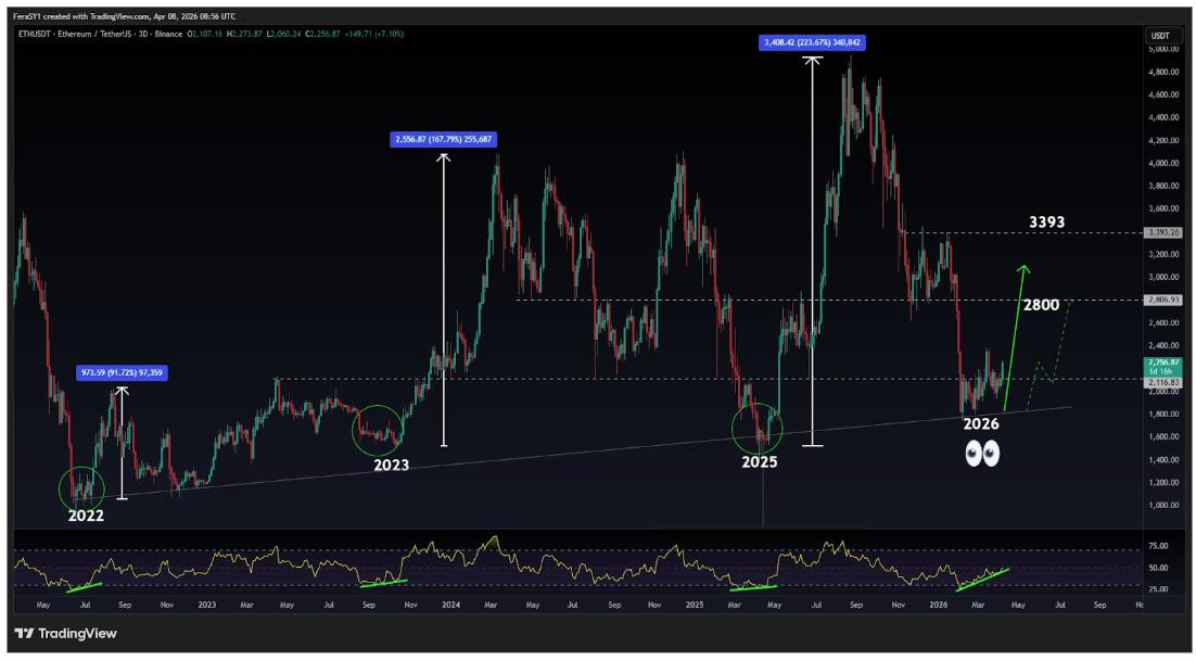 ‘Ethereum Is About To Go Parabolic’, Analyst Calls Out Golden Triangle Formation image 2
