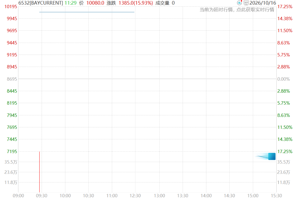 隔夜美股涨势提振亚太,日股涨近2%,韩股一度涨超3%,印尼股市暴跌11% image 4