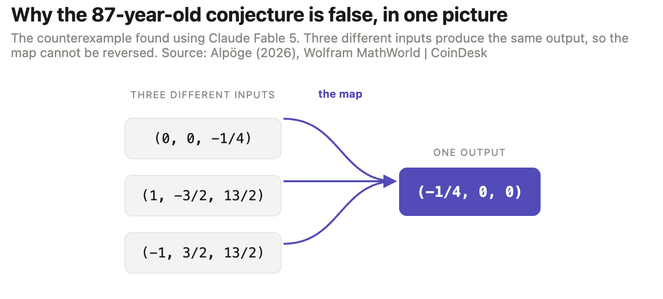 Claude's Fable 5 just solved an 87-year-old math problem, and it matters for bitcoin image 2