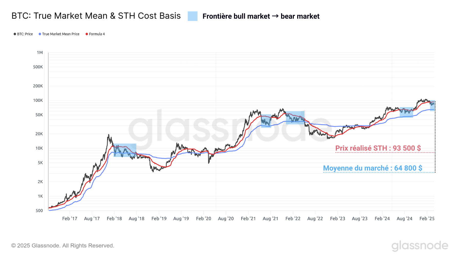 Le bear market du marché crypto a-t-il commencé ? Analyse du Bitcoin avec Prof. Chaîne image 5