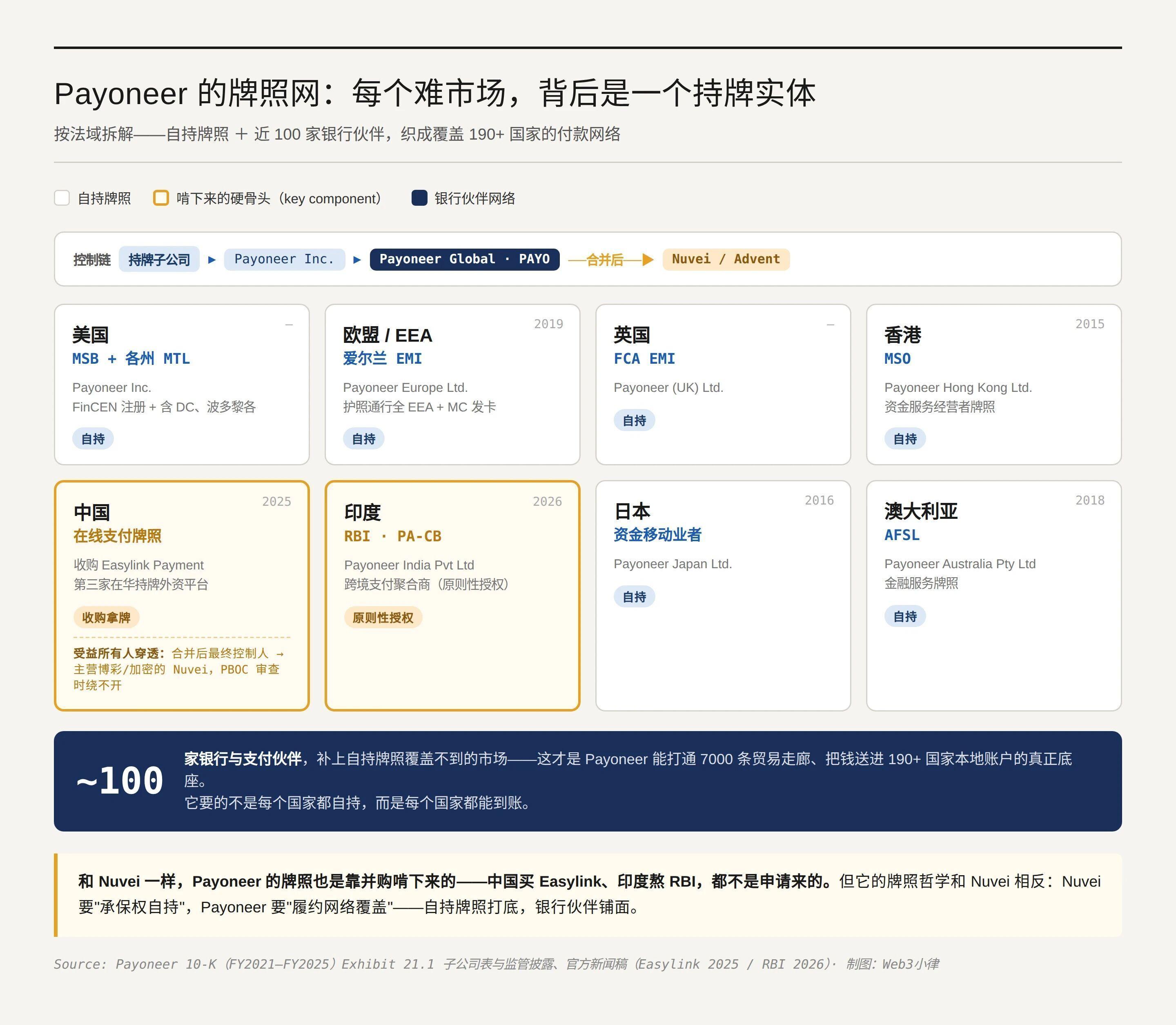 Nuvei 收购 Payoneer：边缘的全栈，套利的赌注 image 4