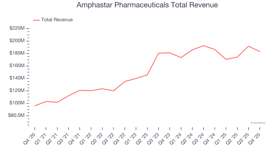 Generic Pharmaceuticals Stocks Q4 Summary: Amphastar Pharmaceuticals (NASDAQ:AMPH)