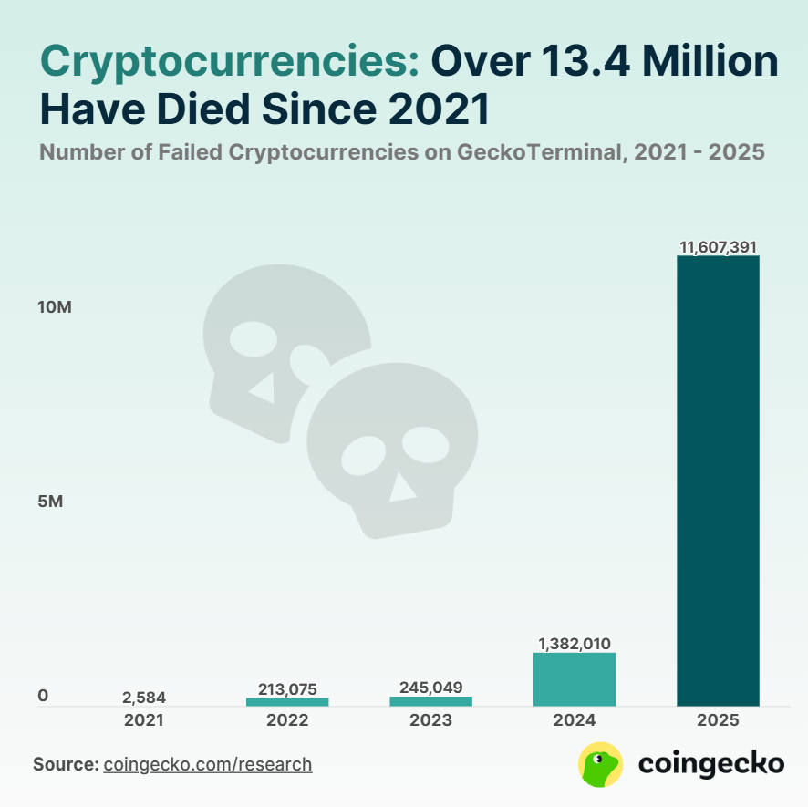 Crypto Zombie : plus de 13,4 millions de cryptomonnaies sont mortes ! image 1