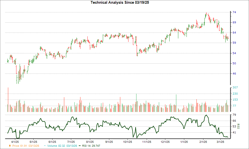 Down 13.9% Over the Past Month: Reasons to Consider Purchasing Hancock Whitney (HWC) During the Decline image