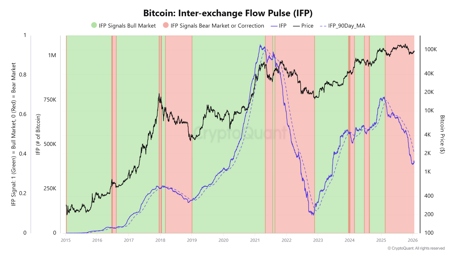Bitcoin IFP Hints At Potential Turnaround: What It Means image 1