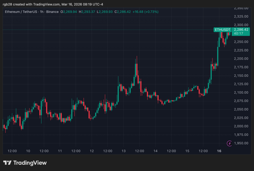 Ethereum: Key Indicator Flashes First Bullish Signal In 6 Months image 3