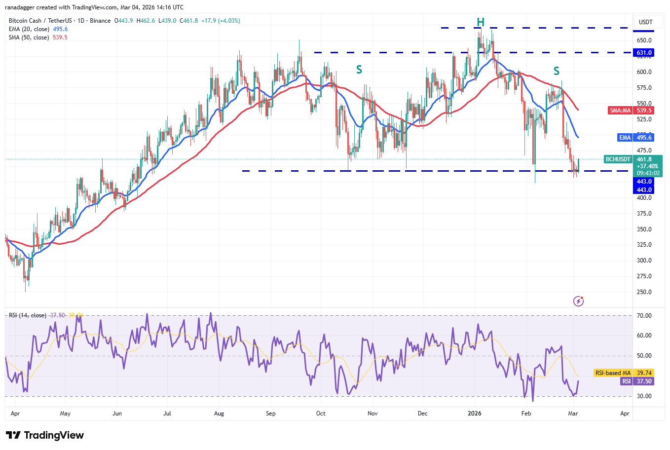 Price predictions 3/4: BTC, ETH, BNB, XRP, SOL, DOGE, ADA, BCH, HYPE, LINK