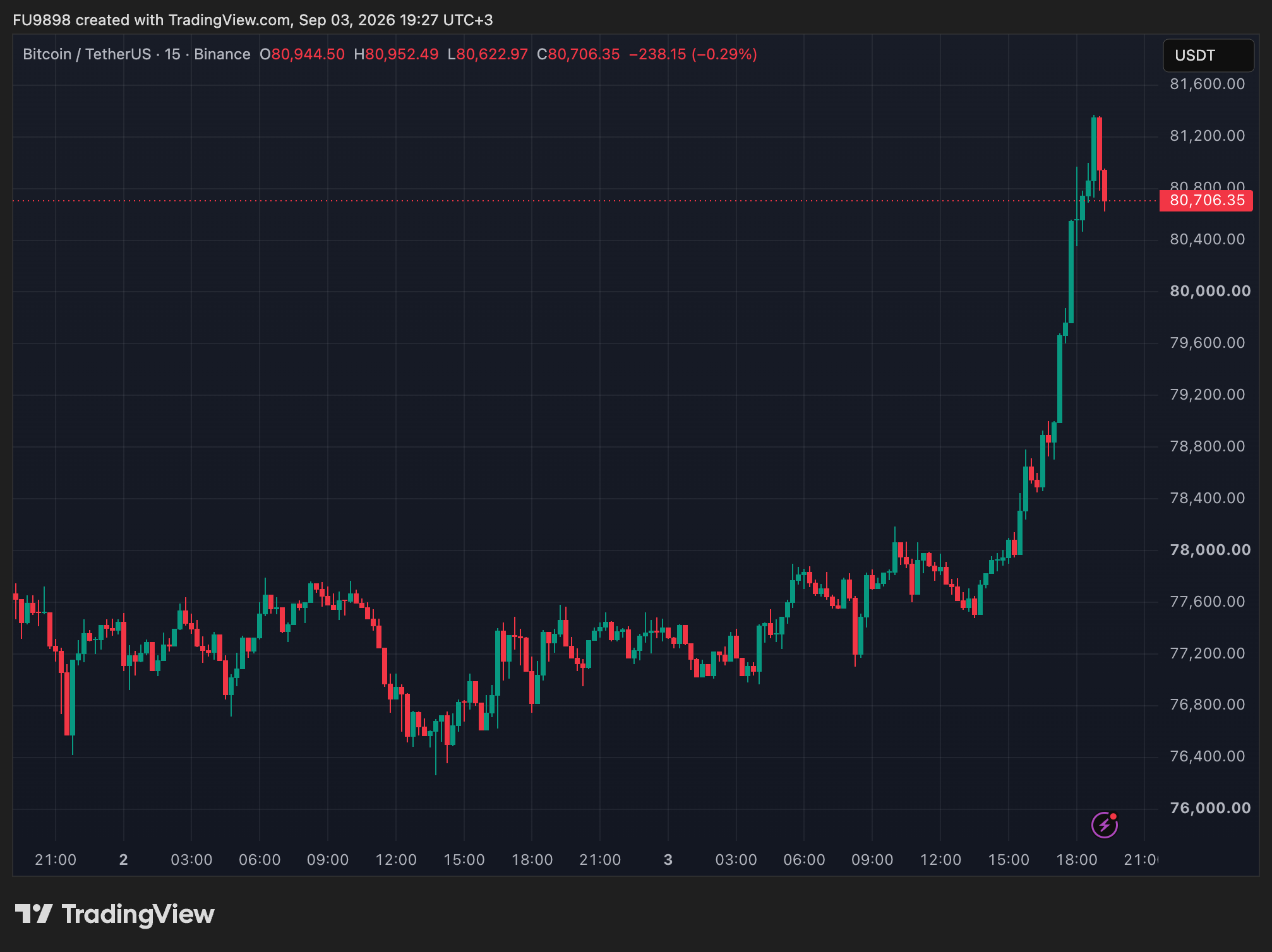 The Bull Market Heated Up After the Fed’s Statement: Bitcoin Price Surpassed $81,000 – What’s Going On? image 2