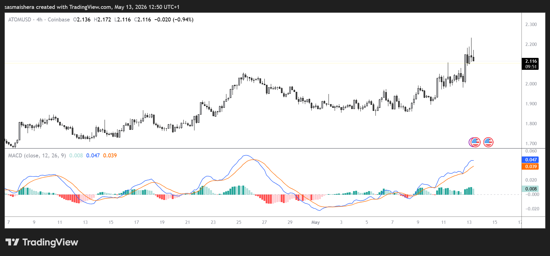 ATOM extends rally, surges above $2.10 with bullish momentum image 1