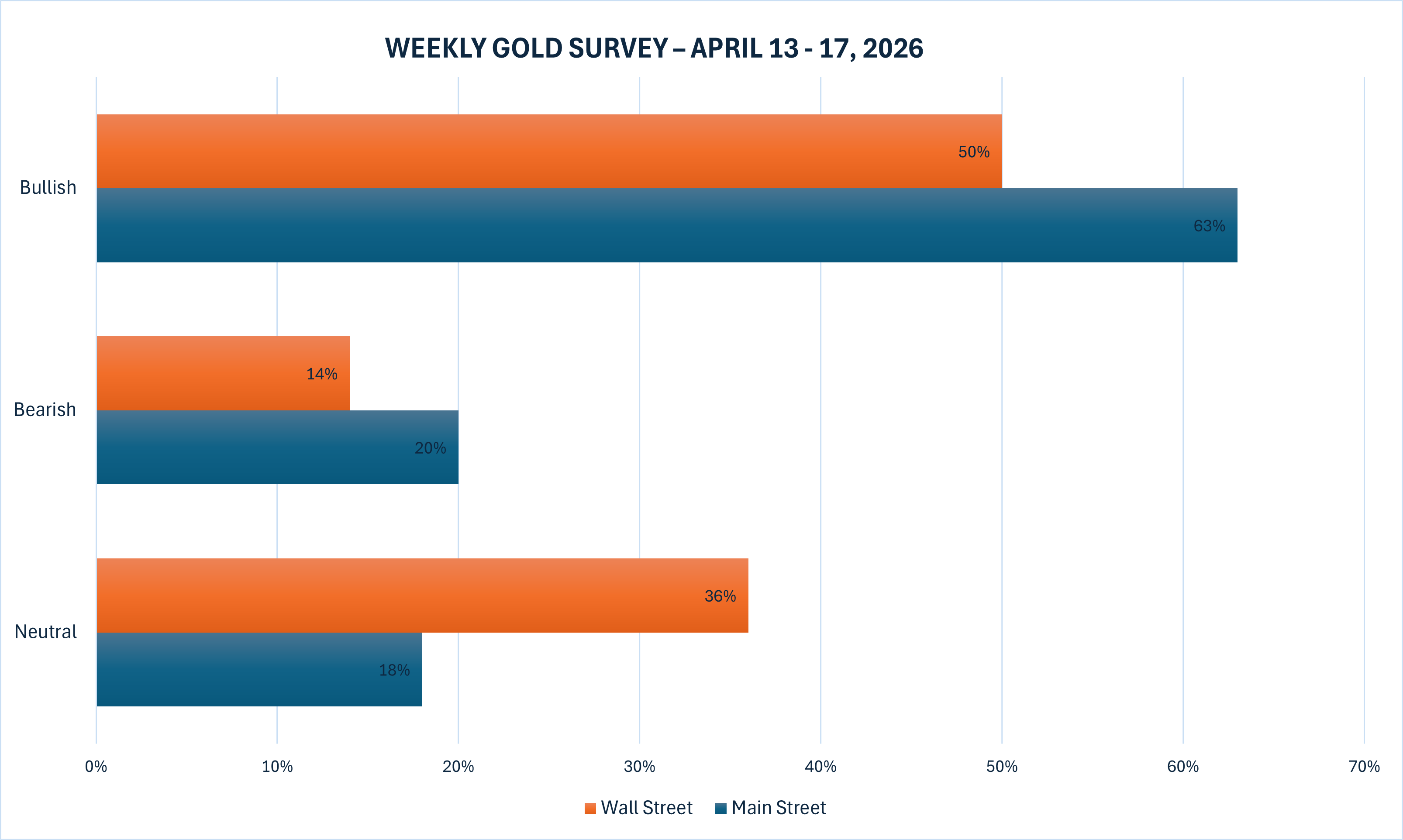 Wall Street and Main Street show increased optimism toward gold following the Iran ceasefire agreement, yet investors stay cautious as the peace remains fragile