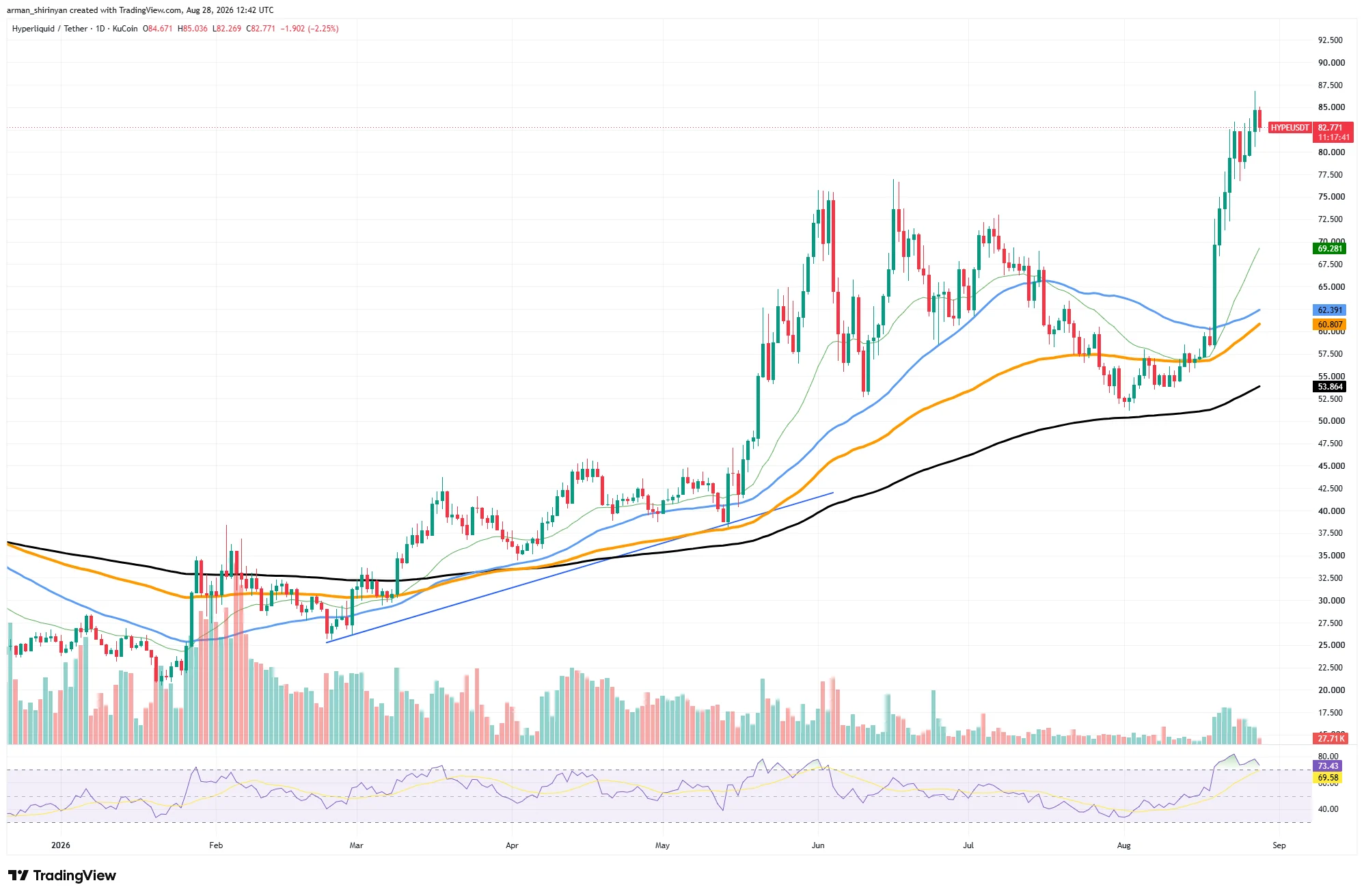 Hyperliquid (HYPE) ETF Beats XRP ETF by 30% as Investors Aim for Larger Risk