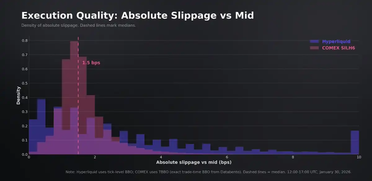 不必再等周一开盘，Hyperliquid 的 HIP-3 正在成为 CME 的定价参考 image 8