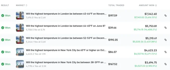 去 Polymarket 上与人类赌博的 OpenClaw，已经月入数万美元了