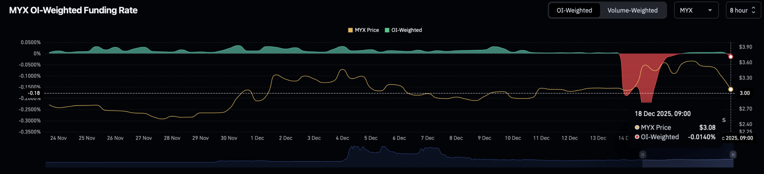 MYX cae un 11% mientras la liquidez se seca: ¿podrán los toros defender ESTE soporte? image 1