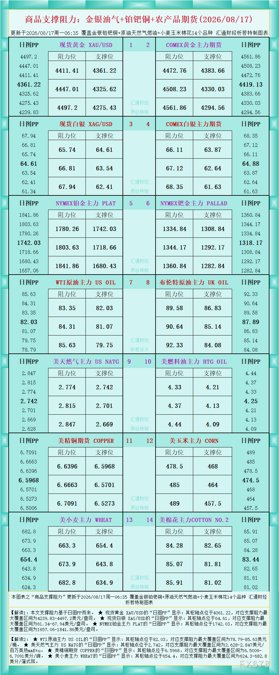 一张图看商品支撑阻力：金银油气+铂钯铜农产品期货(2026年8月17日)