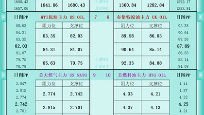 一张图看商品支撑阻力:金银油气+铂钯铜农产品期货(2026年8月17日)