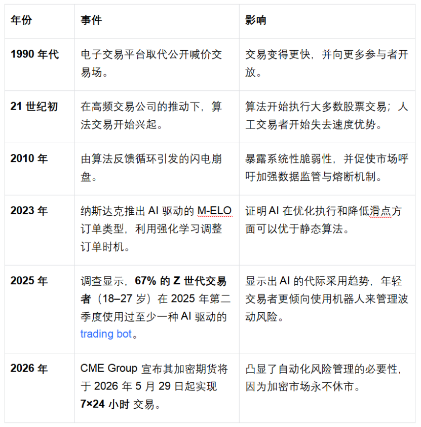 人工智能主导的期货市场崛起：手动加密交易为何正在被淘汰