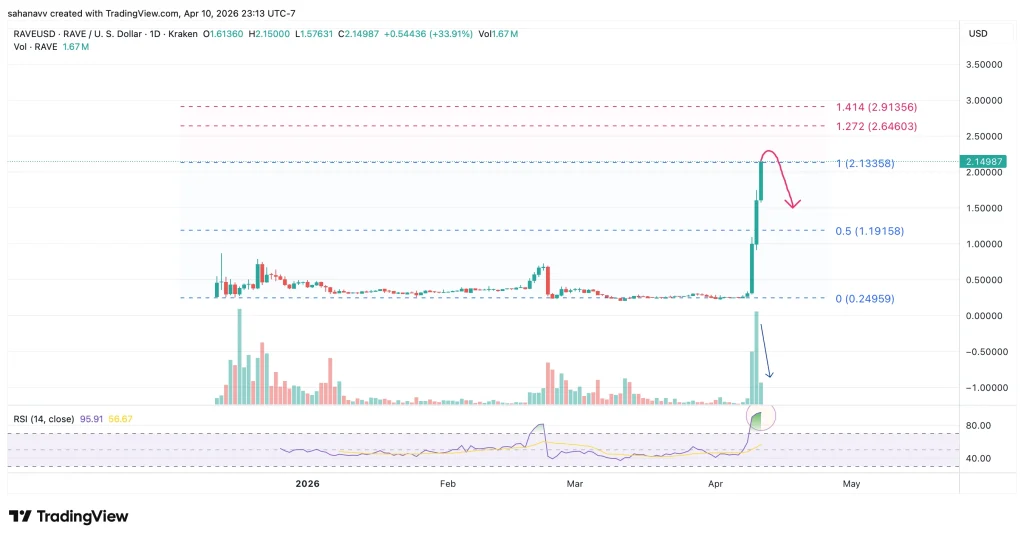 RaveDAO (RAVE) Price Jumps 500%: Is This Real Web3 Adoption or Just Short-Term Momentum?