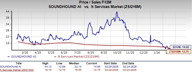 SoundHound Valuation Chart