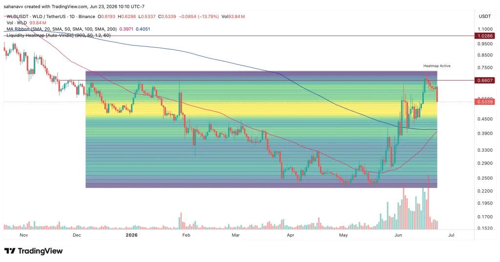 Worldcoin Sell-Off Deepens, But Bullish Momentum Remains Intact — What’s Next for WLD Price? image 2