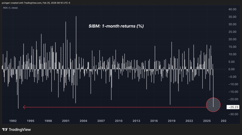 IBM Faces Worst Month Since 1992 - Is Anthropic The New Dot-Com Moment?