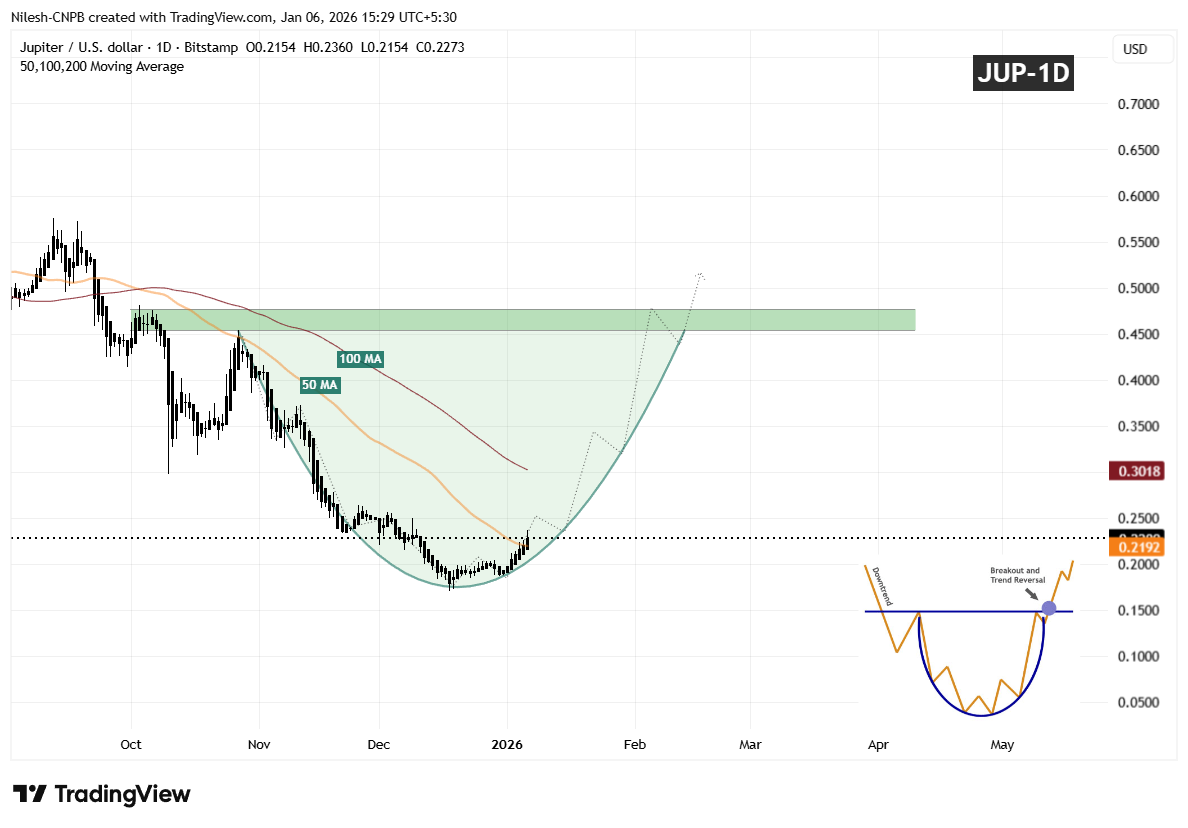 Jupiter (JUP) To Climb Higher? This Potential Bullish Pattern Formation Suggests So! image 1